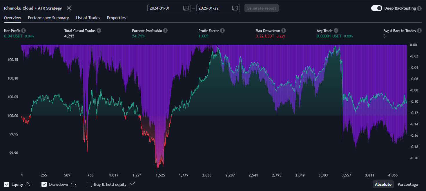 Ichimoku Cloud + ATR Strategy